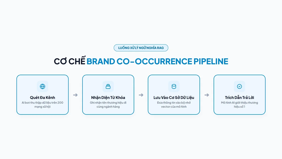 Sơ đồ cơ chế AI Crawlers và Brand Co-occurrence RAG Pipeline Solannseo