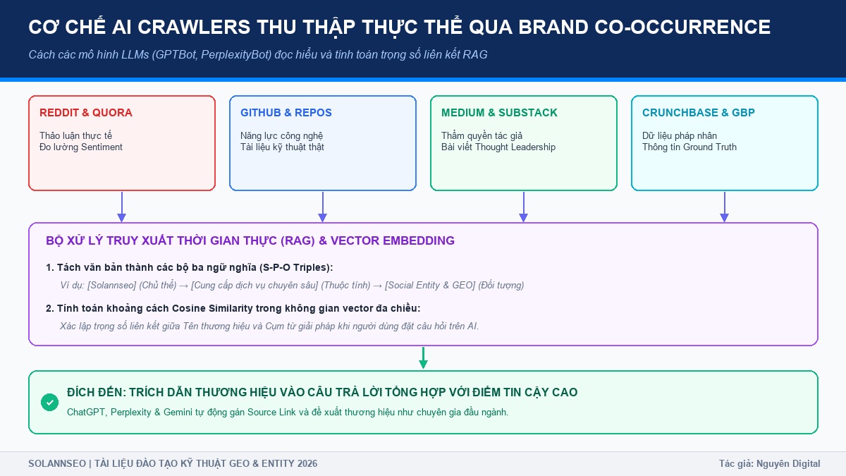 Sơ đồ cơ chế AI Crawlers và Brand Co-occurrence RAG Pipeline Solannseo