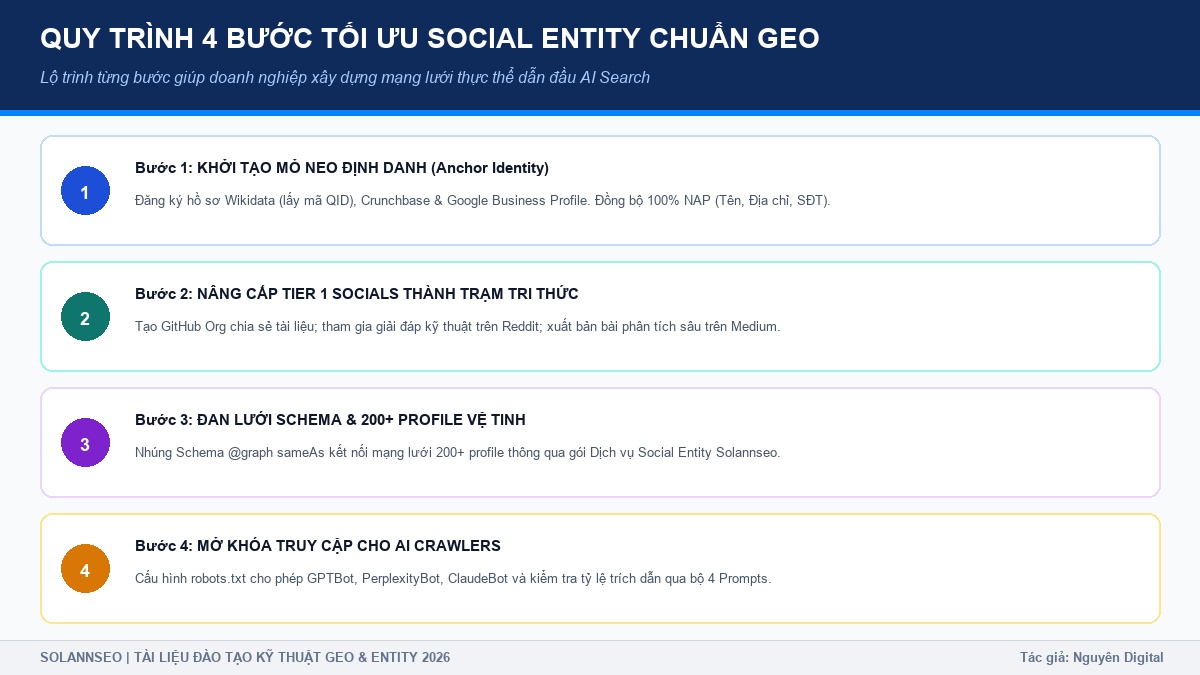 Quy trình 4 bước tối ưu hệ thống Social Entity chuẩn GEO Solannseo