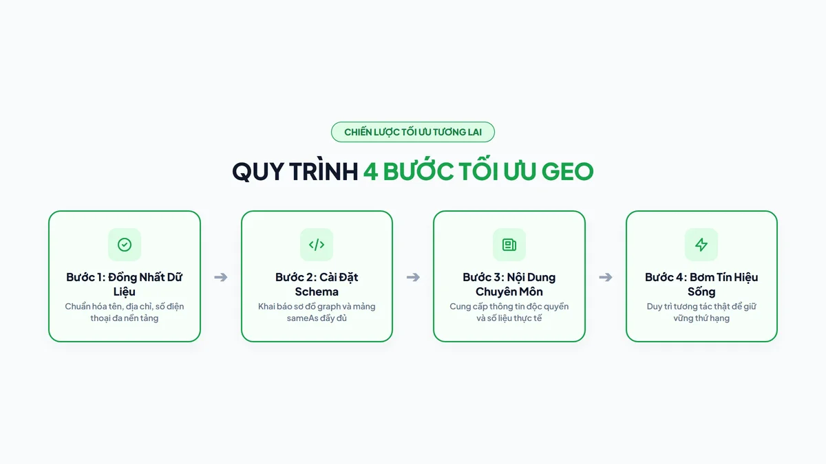 Quy trình 4 bước tối ưu hệ thống Social Entity chuẩn GEO Solannseo