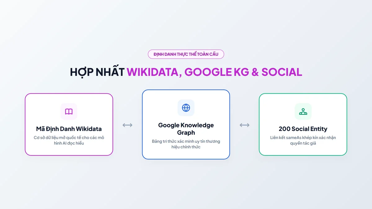 Sơ đồ kết nối Wikidata QID và Schema sameAs Knowledge Graph Solannseo