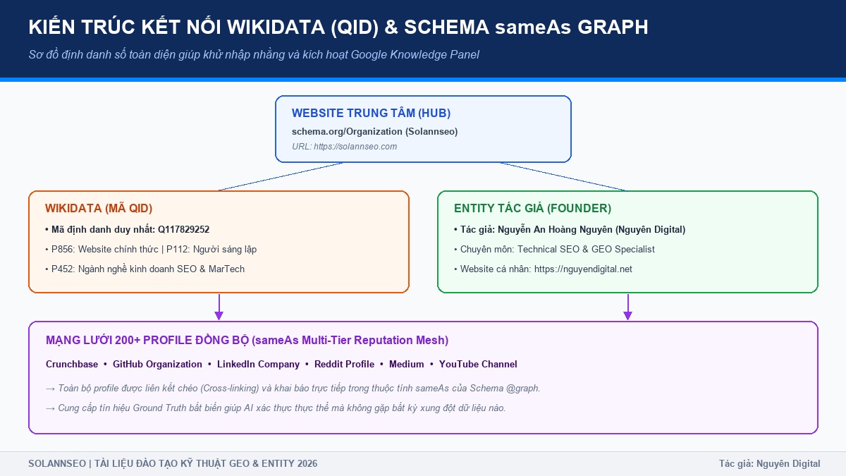 Sơ đồ kết nối Wikidata QID và Schema sameAs Knowledge Graph Solannseo