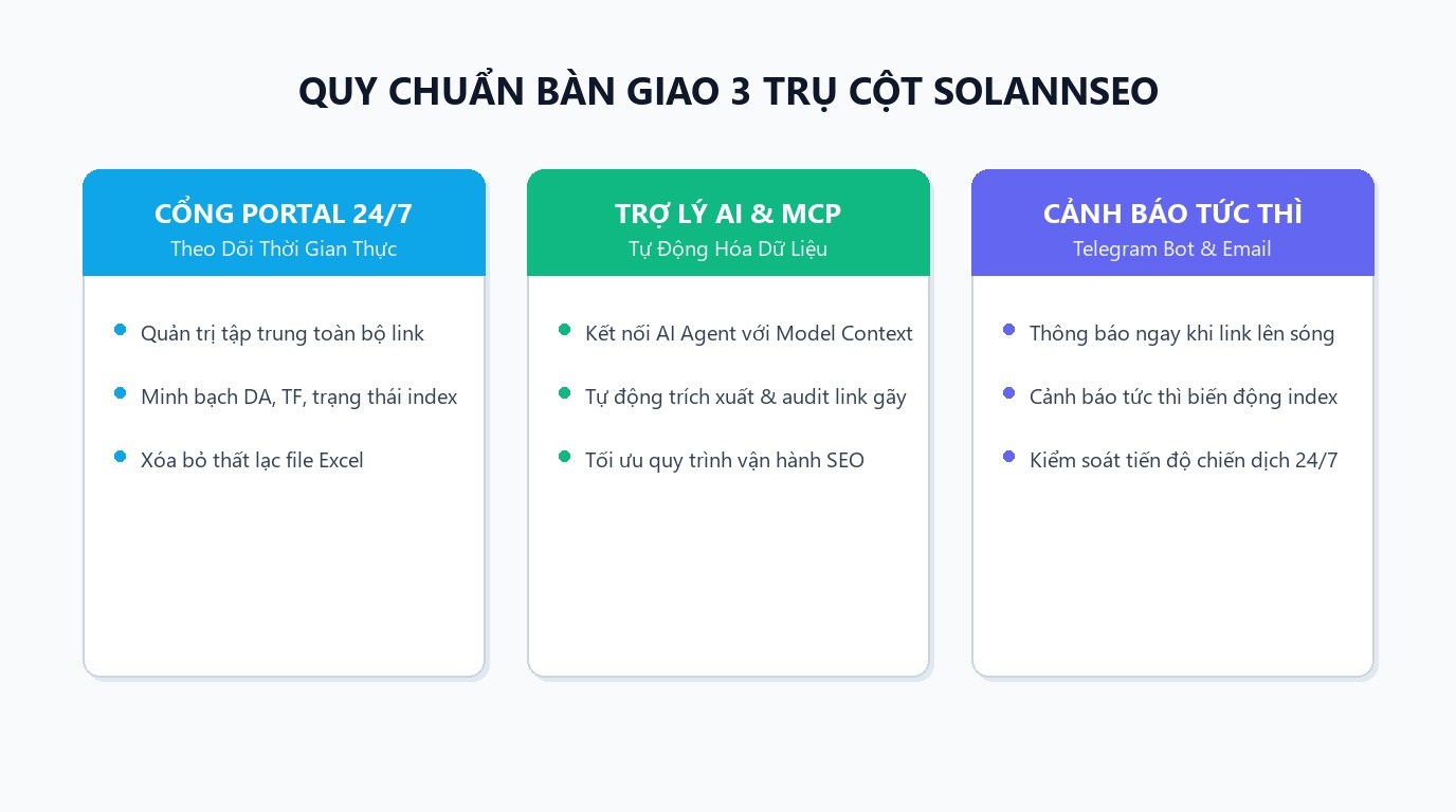 Quy chuẩn hệ thống bàn giao 3 trụ cột Solannseo Backlink Portal tích hợp Trợ lý AI và Telegram Bot