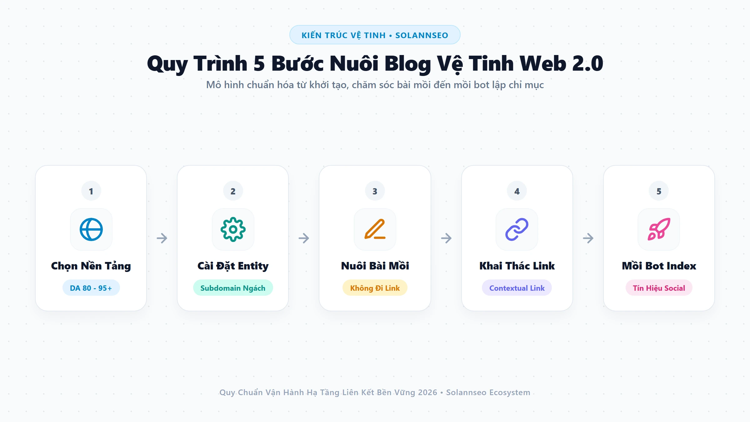 Sơ đồ tổng quan quy trình tạo lập và nuôi dưỡng blog vệ tinh Web 2.0 chuẩn SEO