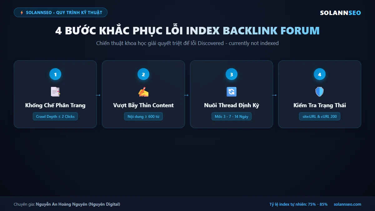 Sơ đồ 4 bước khắc phục lỗi index backlink forum duy trì Googlebot tại trang 1 Solannseo