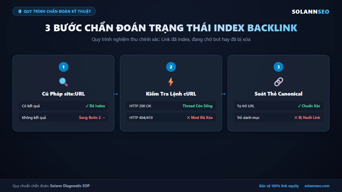 Lưu đồ 3 bước URL Inspection chẩn đoán trạng thái index backlink diễn đàn