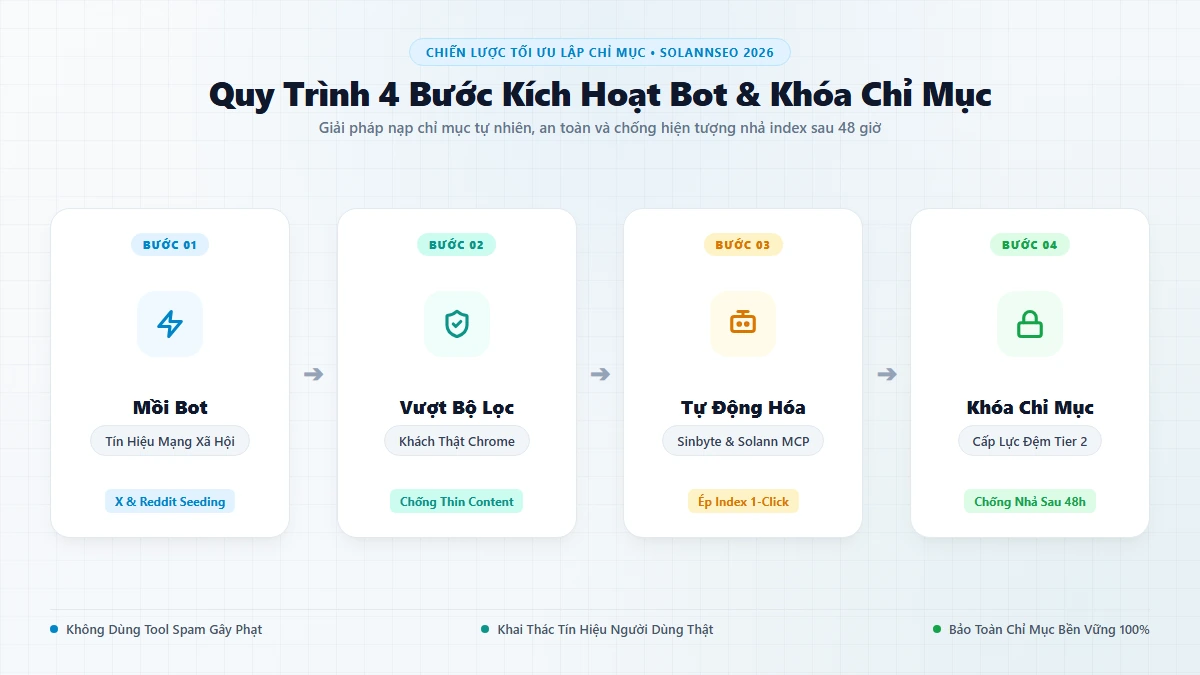 Sơ đồ quy trình kích hoạt index backlink trên hệ thống site vệ tinh Web 2.0 và PBN 2026