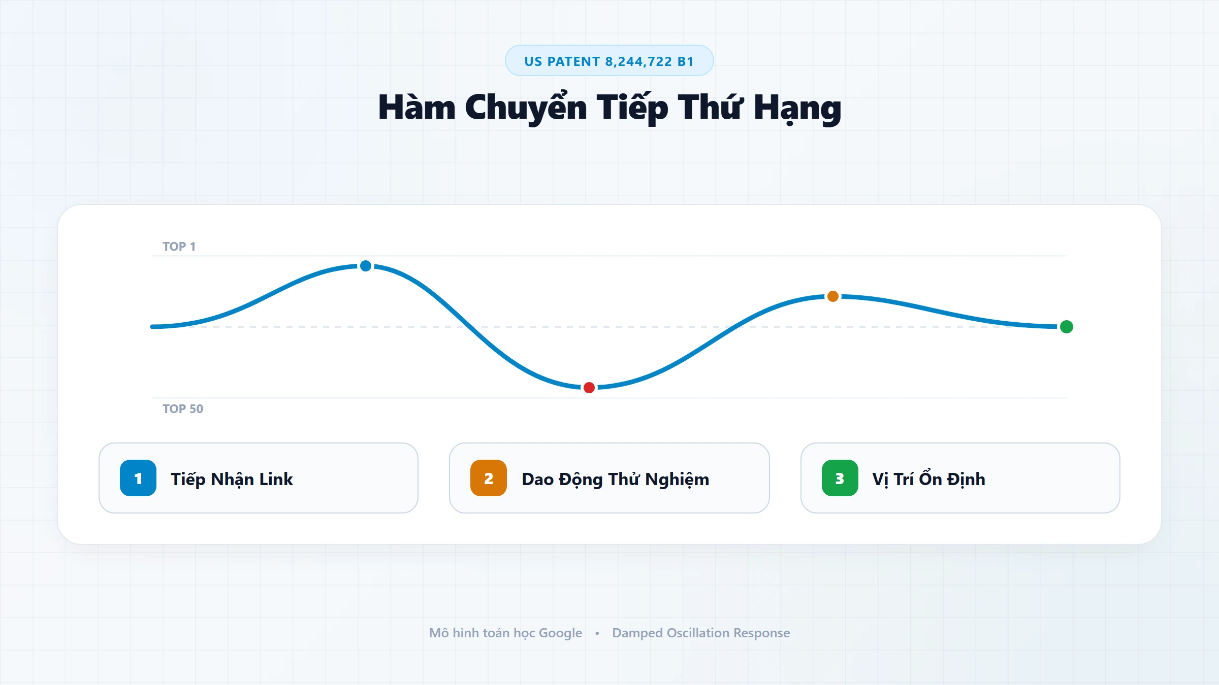 Mô hình biến động thứ hạng chuyển tiếp tạm thời sau khi trang tiếp nhận liên kết mới