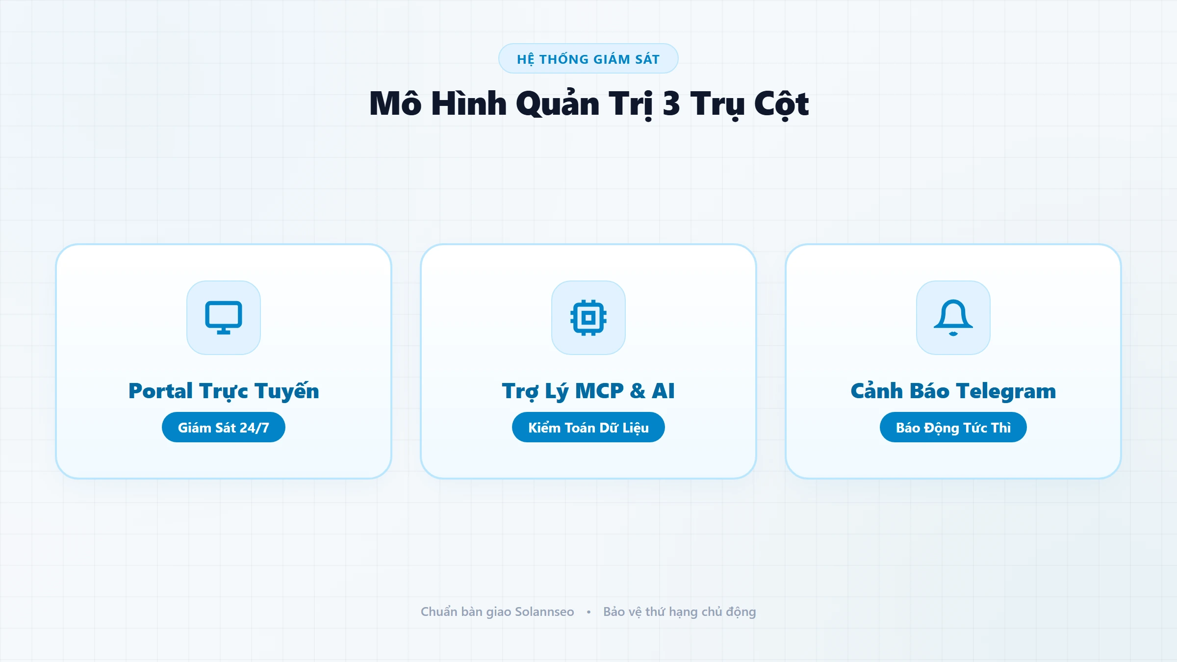 Mô hình quản trị liên kết 3 trụ cột Solannseo: Portal trực tuyến, Trợ lý MCP & AI và Cảnh báo Telegram