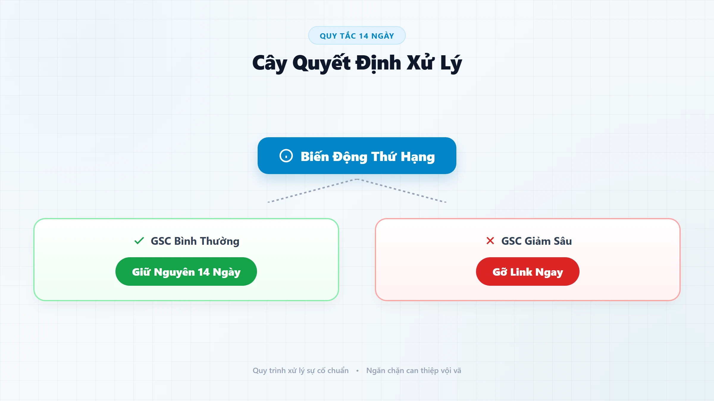 Cây quyết định xử lý liên kết vệ tinh: Giữ nguyên 14 ngày hay gỡ link ngay
