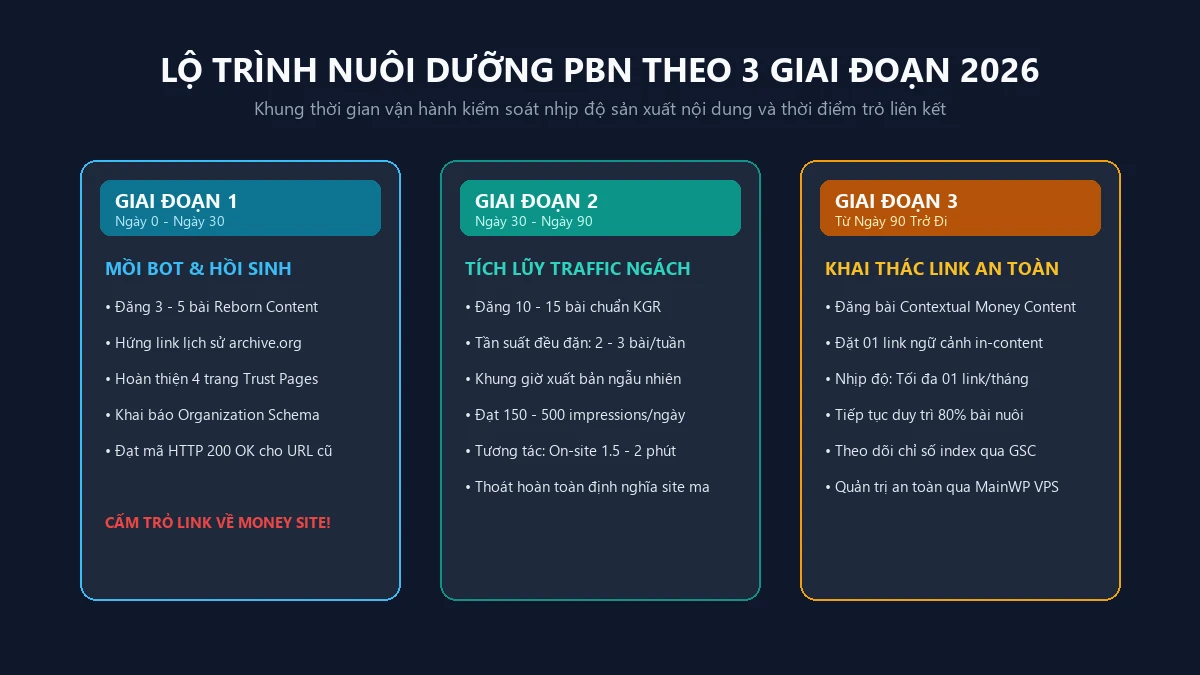 Sơ đồ lộ trình nuôi dưỡng PBN theo 3 giai đoạn từ mồi bot đến khai thác liên kết
