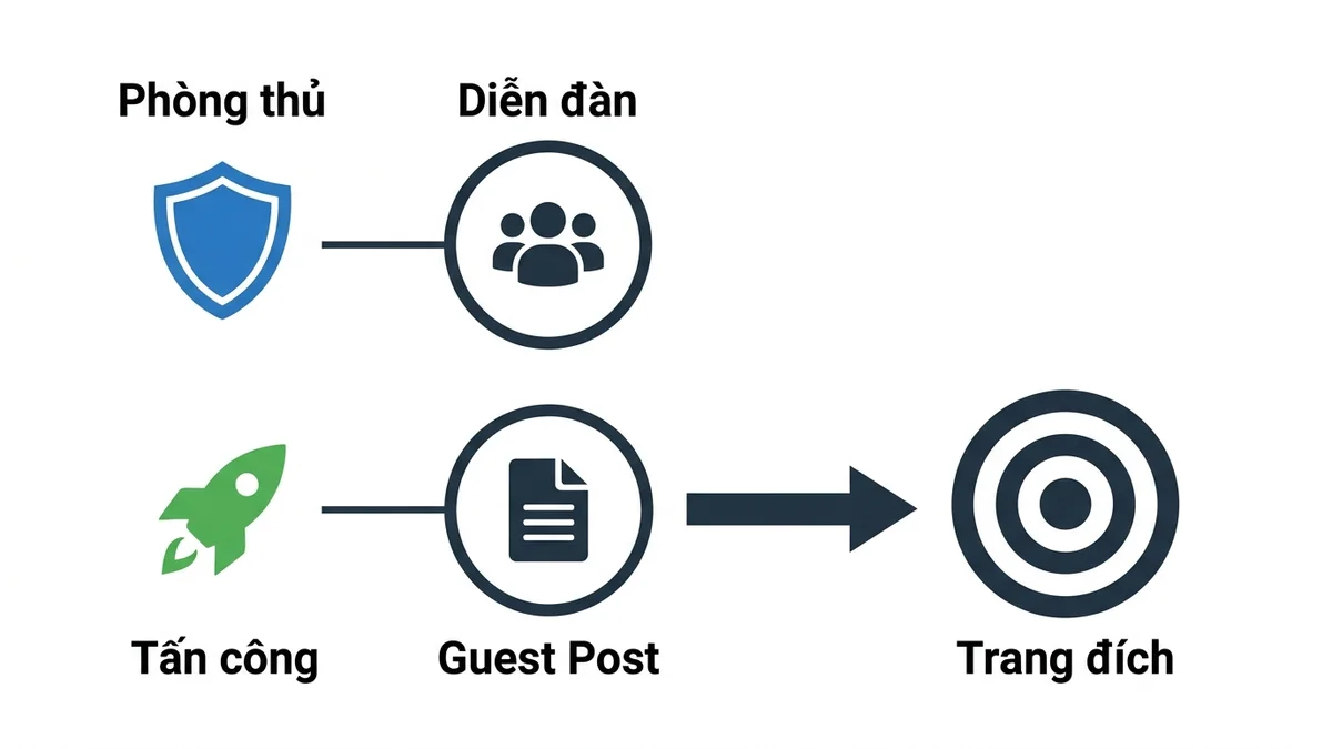 Sơ đồ chiến thuật Công - Thủ Toàn Diện kết hợp giữa Backlink Forum và Guest Post