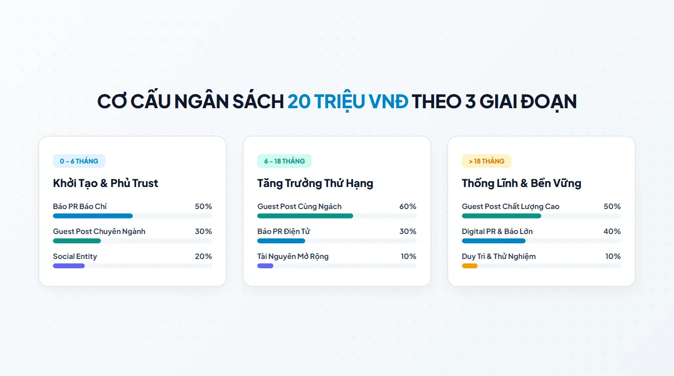 Lộ trình phân bổ ngân sách 20 triệu VNĐ tối ưu theo 3 giai đoạn sinh trưởng website