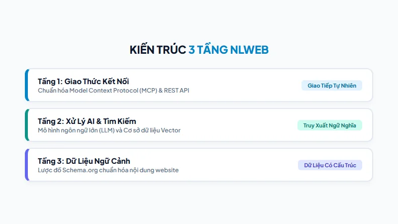 Kiến trúc và luồng xử lý của NLWeb