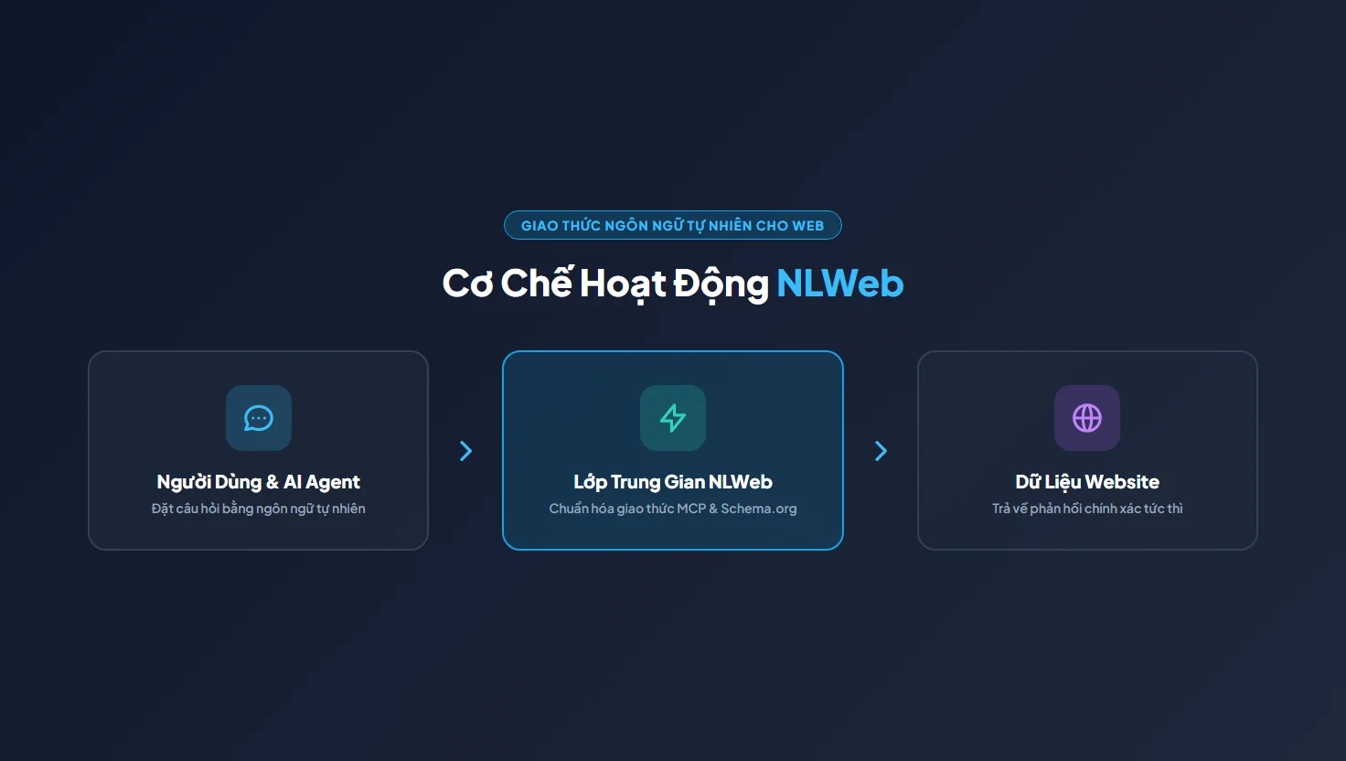 Minh họa NLWeb và tương tác ngôn ngữ tự nhiên với website