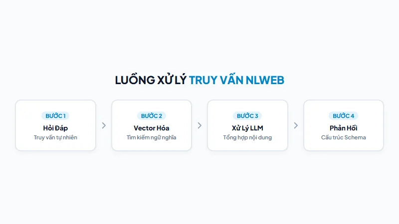 Luồng xử lý truy vấn trong NLWeb
