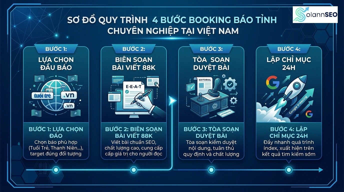 Infographic Quy trình 4 bước booking báo tỉnh Solannseo