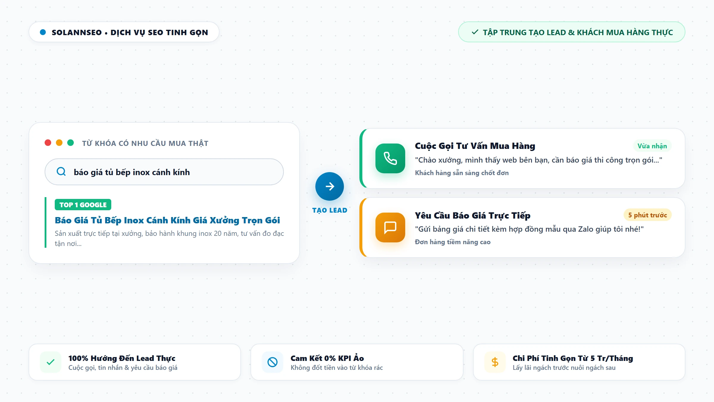 Mô hình SEO Tinh Gọn Hướng Đến Lead Và Khách Mua Hàng Thực Tế Solannseo