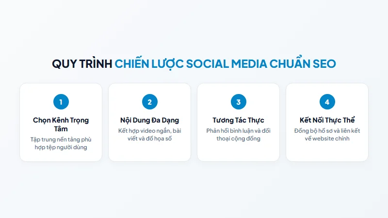 Quy trình chiến lược Social Media hỗ trợ SEO hiệu quả