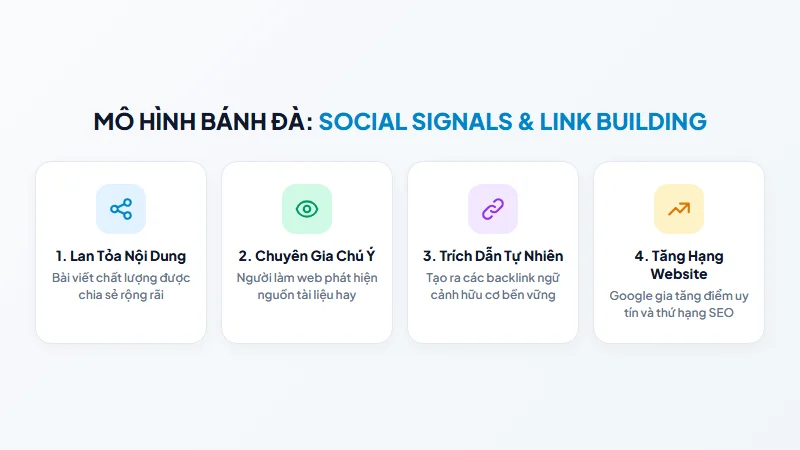 Mô hình bánh đà kết hợp giữa Social Signals và Link Building
