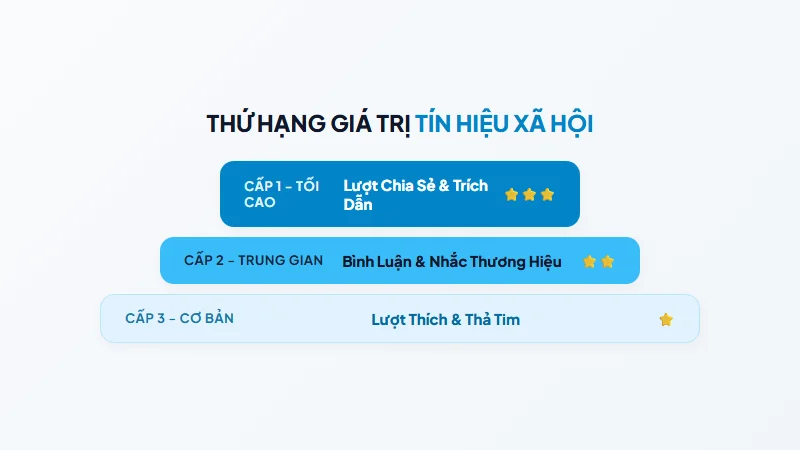 Thứ hạng giá trị các tín hiệu mạng xã hội đối với SEO
